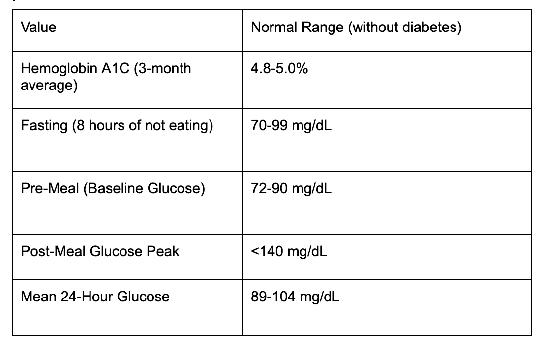 Veri Continuous Glucose Monitor (CGM) Normal Blood Sugar Ranges 